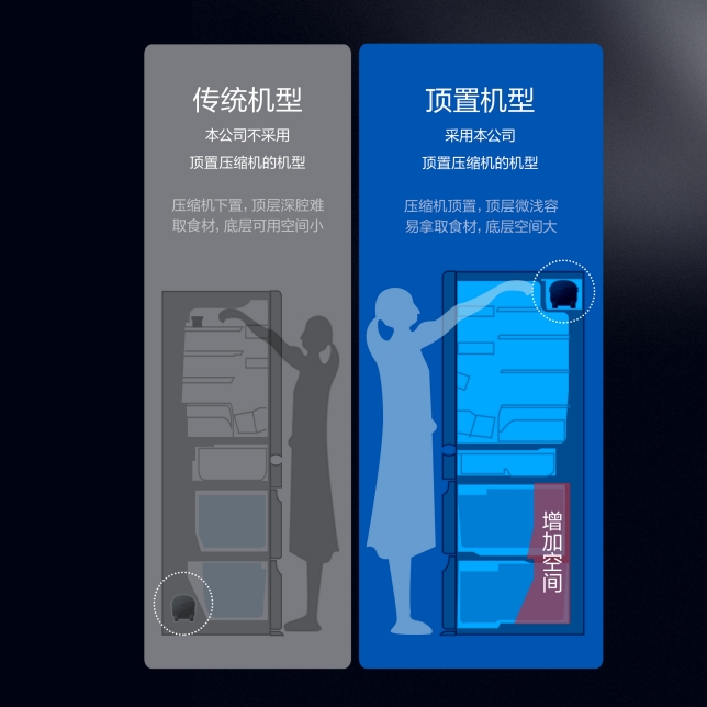 頂置壓縮機  增加存儲空間.jpg