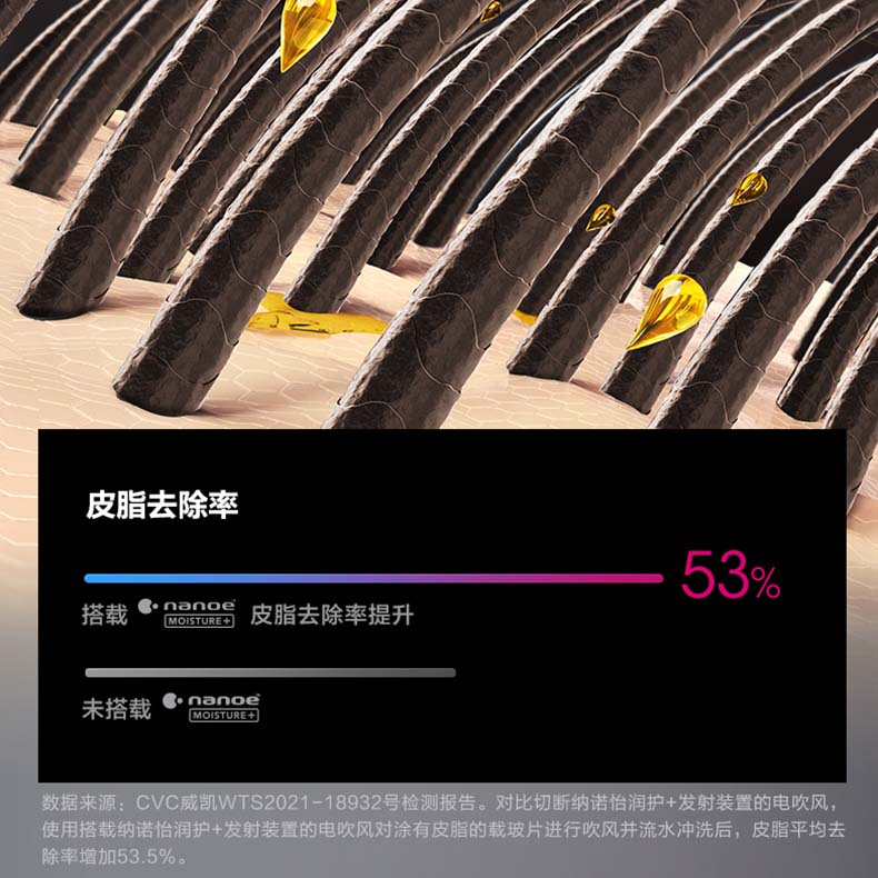 一次吹護，提升皮脂去除率約53.jpg