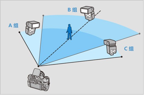外置閃光燈