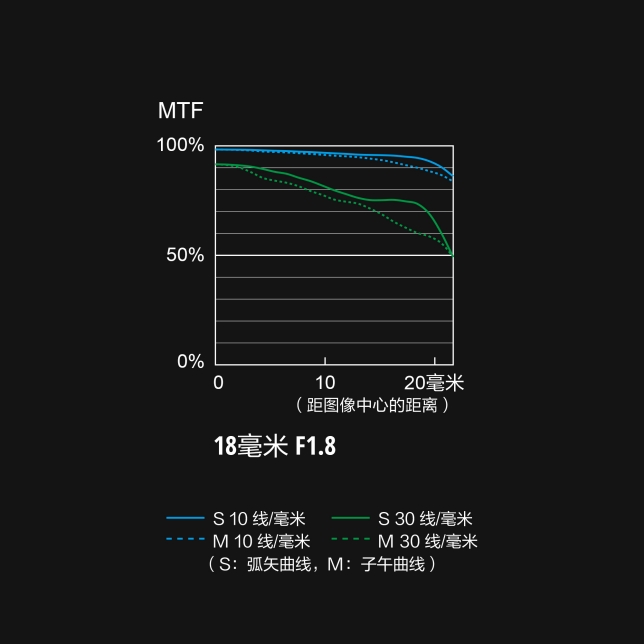 S-S18 MTF 圖表.jpg