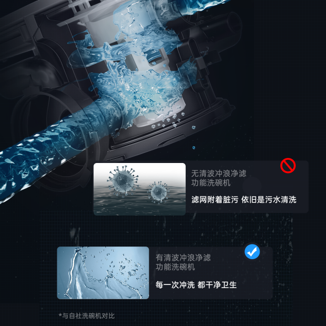 清波沖浪凈濾  濾網自潔 凈水洗滌.png