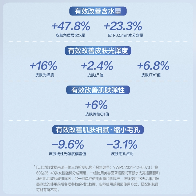 ● 有效改善含水量  ● 有效改善皮膚光澤度  ● 有效改善肌膚彈性  ● 有效改善肌膚細膩 ● 縮小毛孔.jpg
