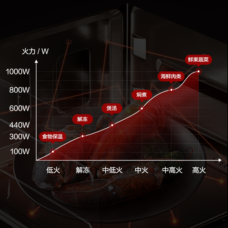 6段智能變頻微波，精控火候，盡在掌握.jpg