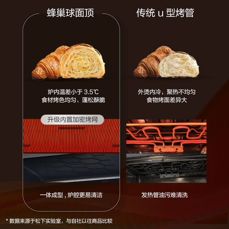 專利「蜂巢球面頂」立體聚熱，溫控更精準上色更均勻