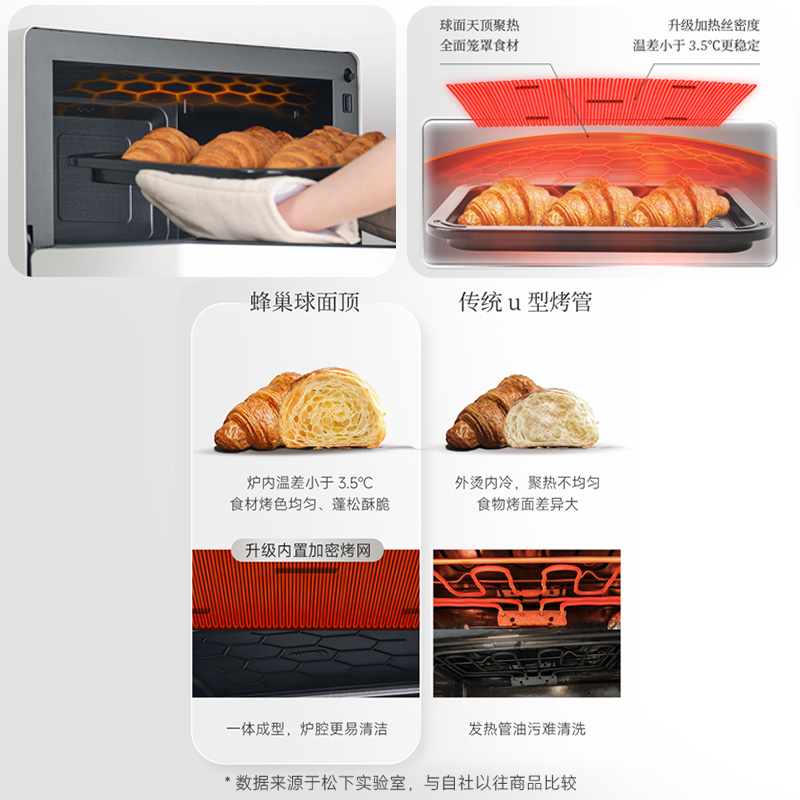 專利「蜂巢球面頂」立體聚熱，溫控更精準上色更均勻