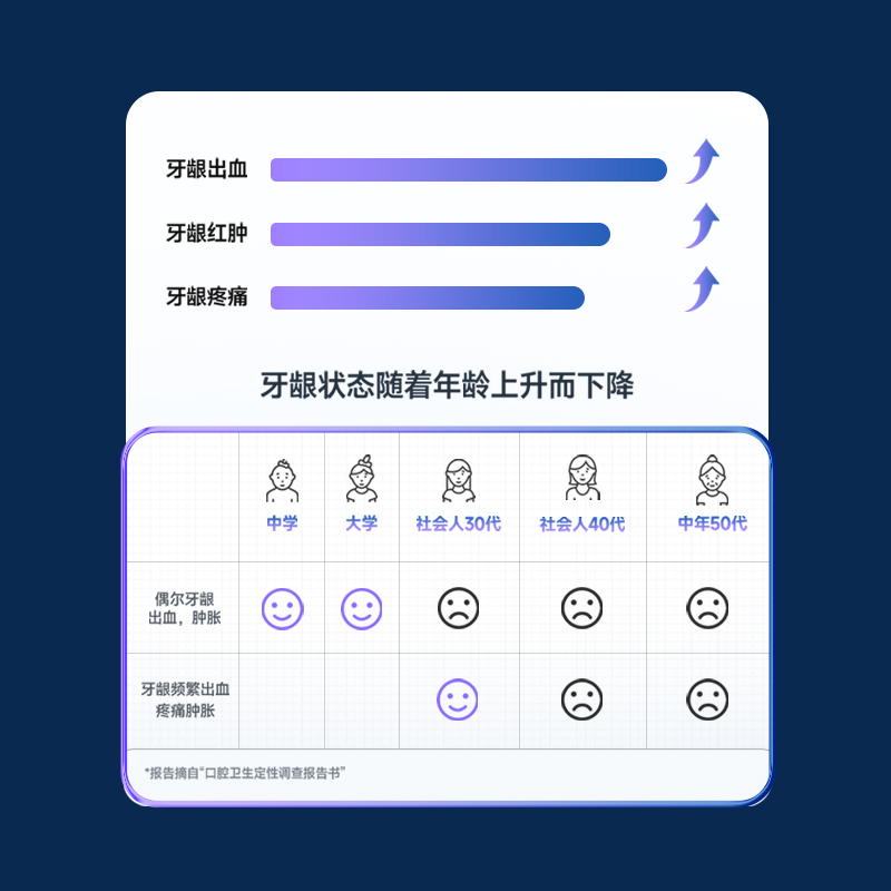 高頻發生的口腔問題你中了幾個？