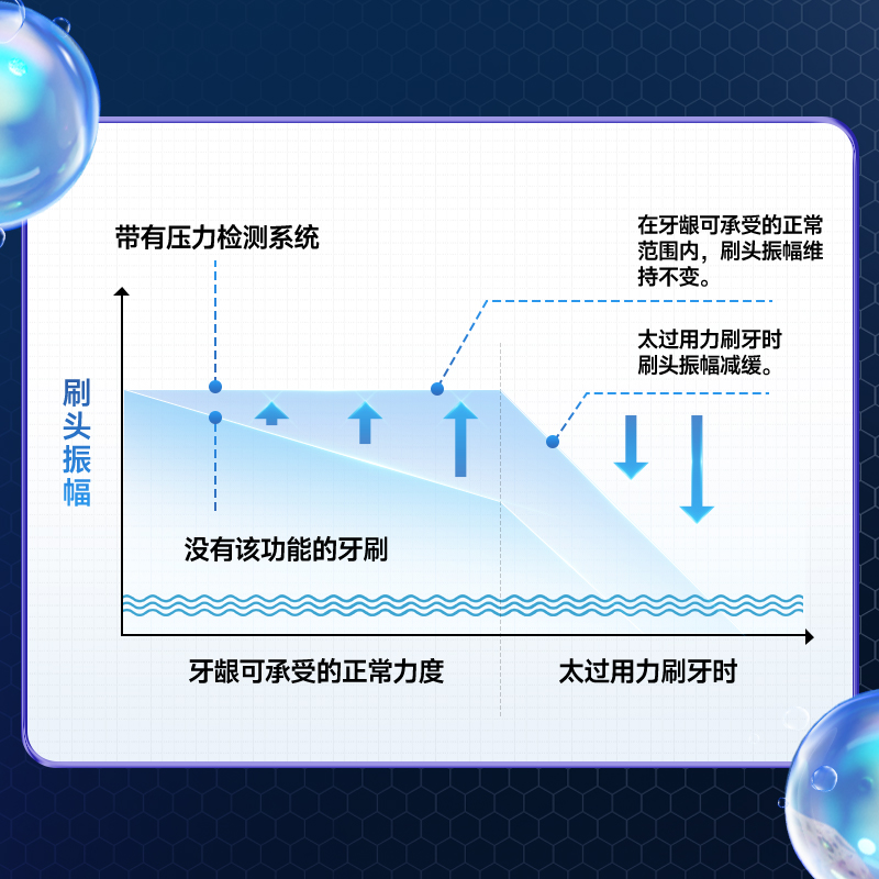 智能壓力感應，靈感智控守護牙齦