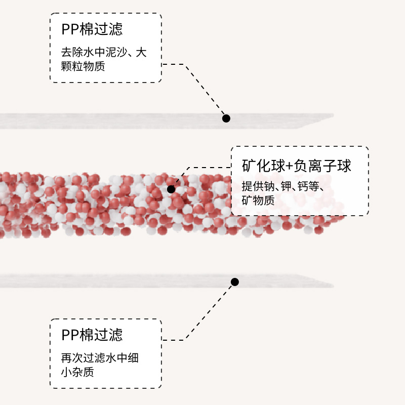 3重過濾芯，精細過濾