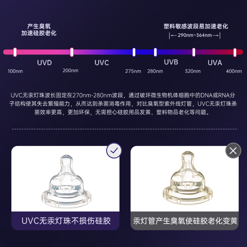 紫外線波段有區別！選對UVC避免老化發黃