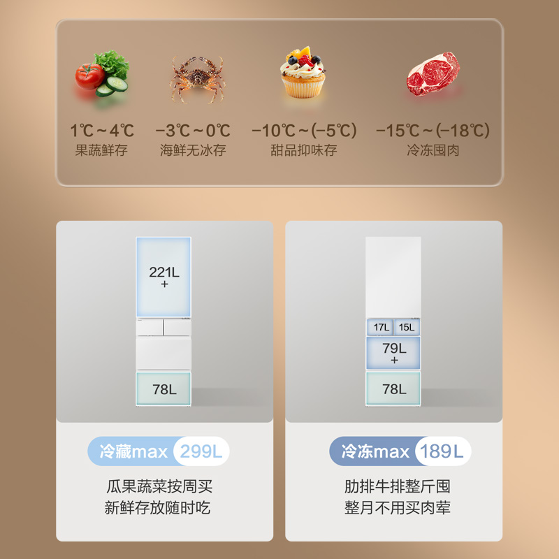 -18℃~7℃每一檔可調，四季食材皆可囤