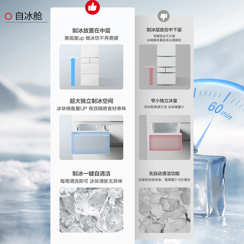 自冰艙中置獨立自清潔制冰室，60分鐘優速制冰 