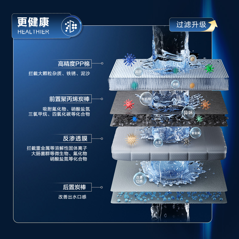 4層協同高能精濾