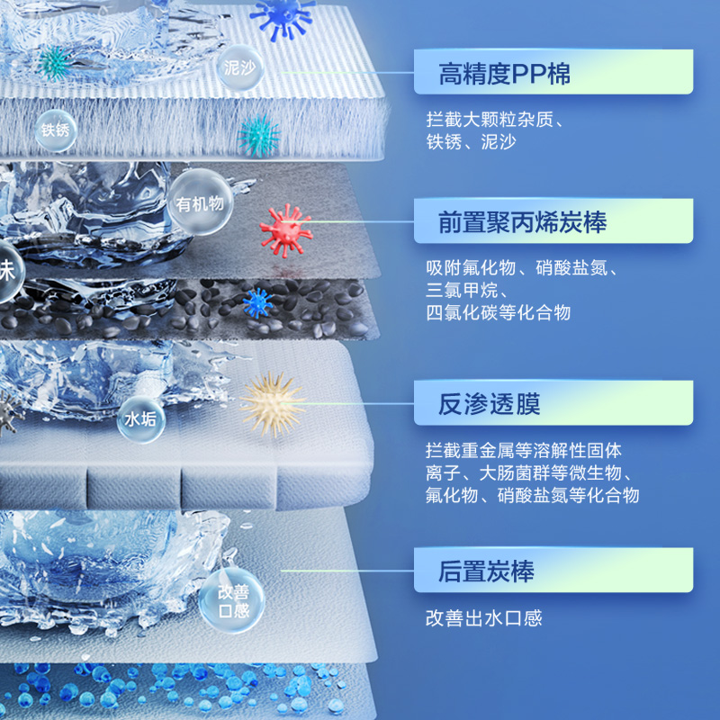 4層協同高能精濾