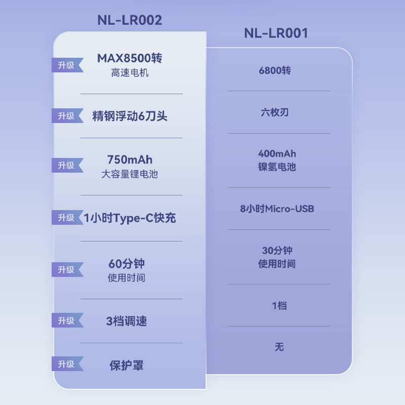 全新升級
