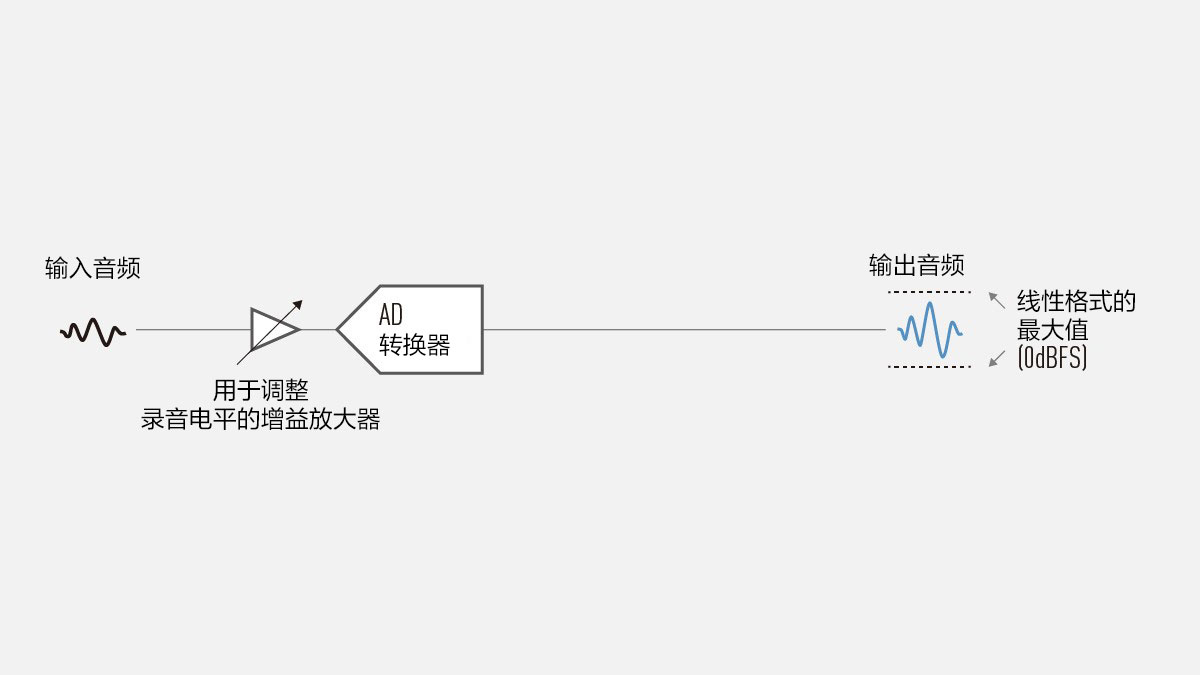 16 位/24 位線性錄制