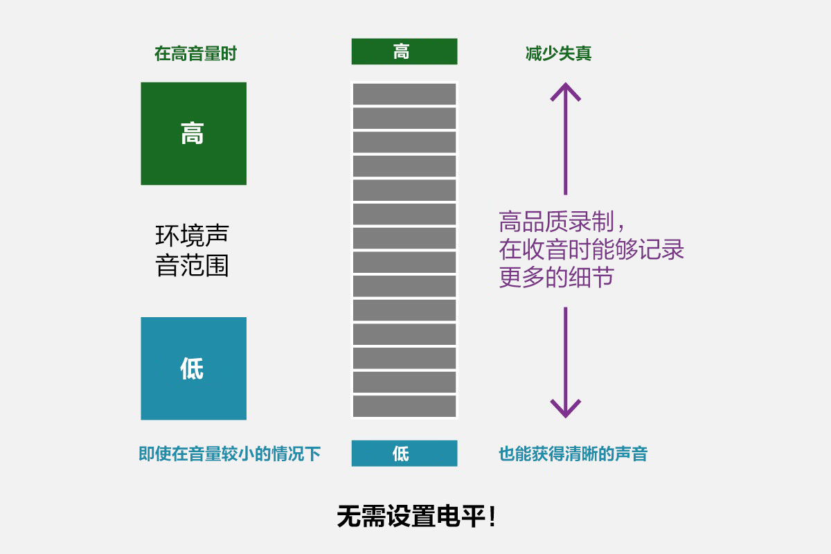 32 位浮點錄制