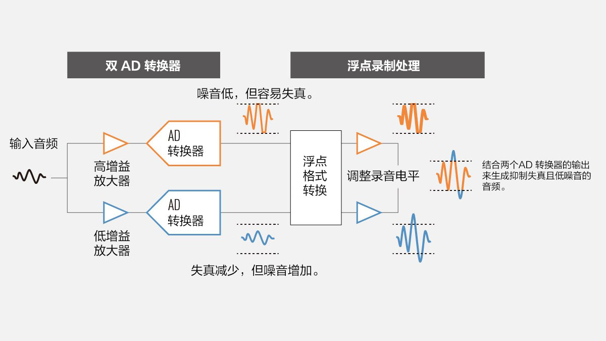 32 位浮點錄制