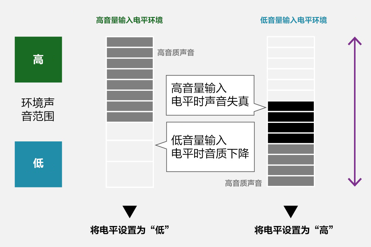 16 位/24 位線性錄制