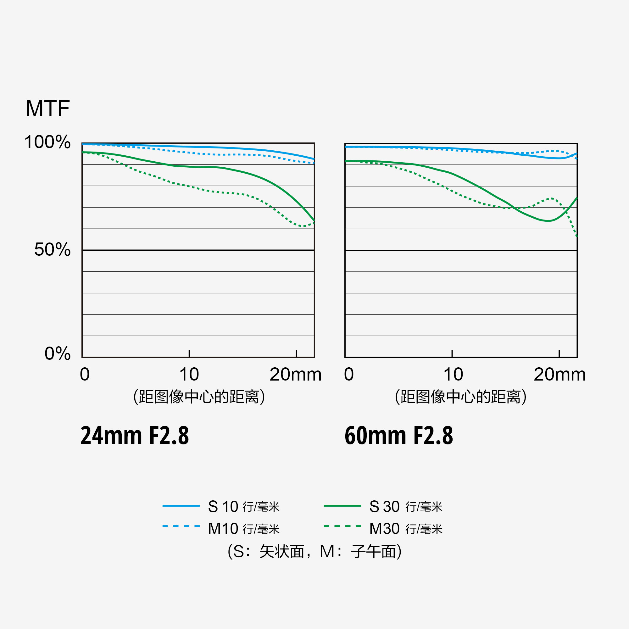 S 24-60 F2.8 MTF 圖表