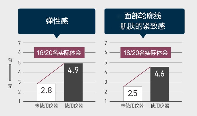 一次使用即可實際體會到“面部輪廓線肌膚的緊致感”“彈性感”“明亮感※8”   