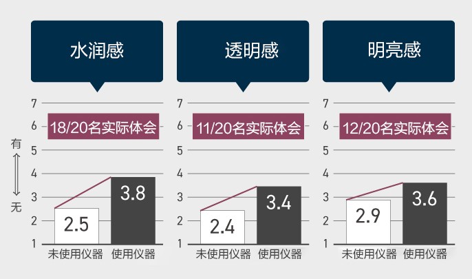 一次使用即可實際體會到“面部輪廓線肌膚的緊致感”“彈性感”“明亮感※8”   