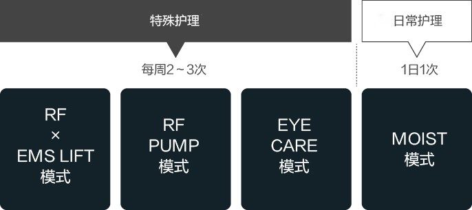 2.特殊護理自不必說，日常護理使用這一臺設備也可應對