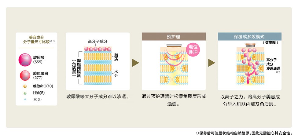 離子美容儀 - 潮流推薦