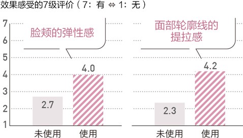 NEW 使用4周，即可實現紋理細膩的肌膚