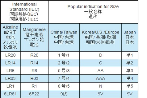 堿性干電池和錳干電池的稱呼