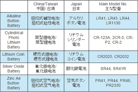 筒型鋰電池和紐扣式電池的名稱根據使用國家（或地區）的不同，其稱呼也不同