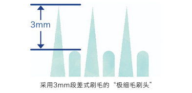 這就是日本的品質追求。 “3mm段差式電動聲波牙刷”。