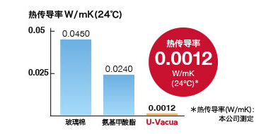 優良的隔熱性， 防止多余的電力消耗