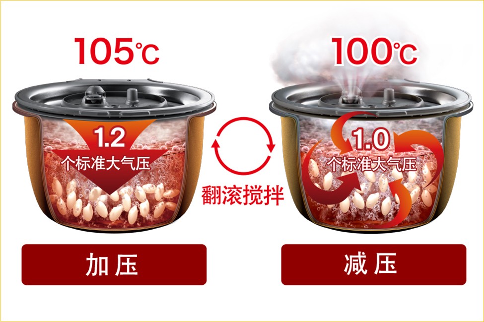 引起強烈沸騰形式對流的可變壓力舞動煮