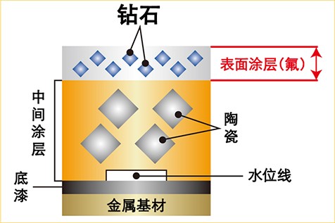 兼備“羽釜”發熱性和“爐灶”蓄熱性的鉆石竈釜（內膽）