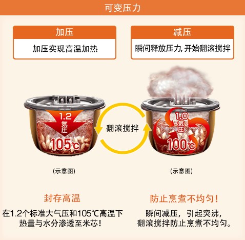 可變壓力