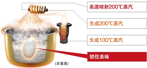 使用200℃蒸汽
