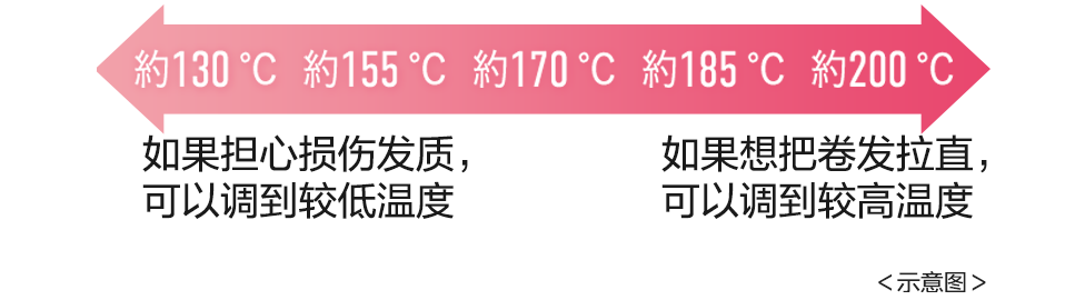 根據頭發的狀態選擇相應溫度，5段溫度檔位（約130℃/155℃/170℃/185℃/200℃）