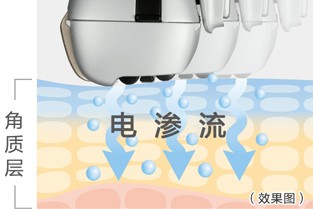 化妝水滲透*2的秘密是離子導入板所產生的“電滲流”※8