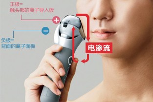 化妝水滲透*2的秘密是離子導入板所產生的“電滲流”※8