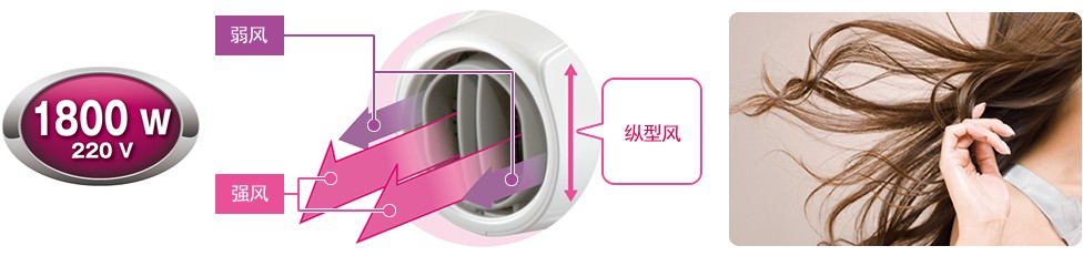 1800 W的大功率，干燥速度提升約1.5倍※4。