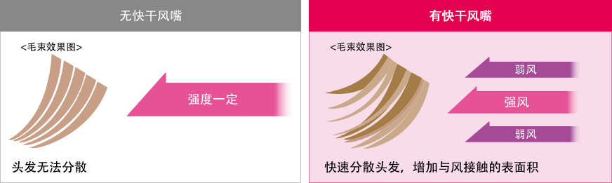 “快干風嘴”分散濕發，增加與風接觸的表面積。