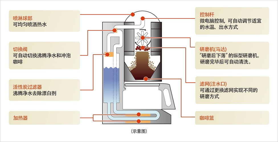 從咖啡豆的研磨到沖泡、研磨機的清洗全都是 “全自動” ※1