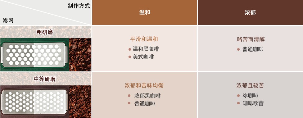 選擇 “制作方式” ，可根據個人口味制作4種咖啡 “搭配2種研磨濾網”