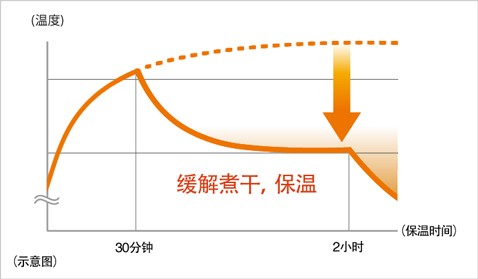 自動調節控制適宜飲用的溫度 “緩解煮干，保溫（最長2小時）”