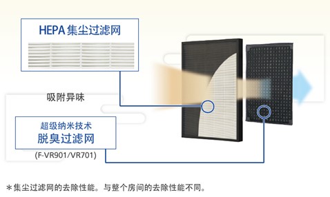 0.3μm粒子的集塵率超過99.97％＊