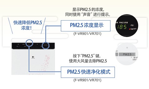 檢測PM2.5 的濃度并進行集塵