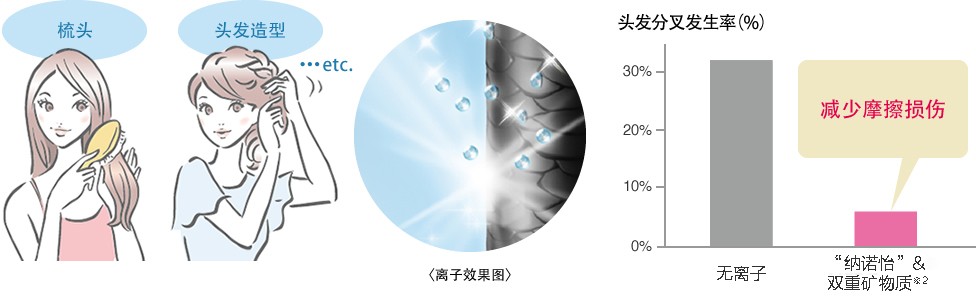 “納諾怡”& 雙重礦物質※2可緊密貼合角質層，抑制摩擦損傷及紫外線對頭發的影響。