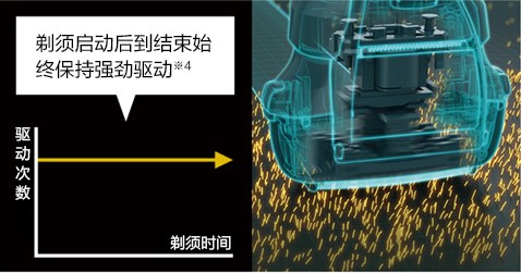 高速磁懸浮馬達驅動（約14000次/分鐘）