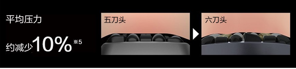對肌膚的負擔減少10%※5的“溫和6刀頭”