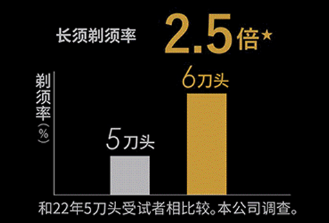 長須剃須率4倍